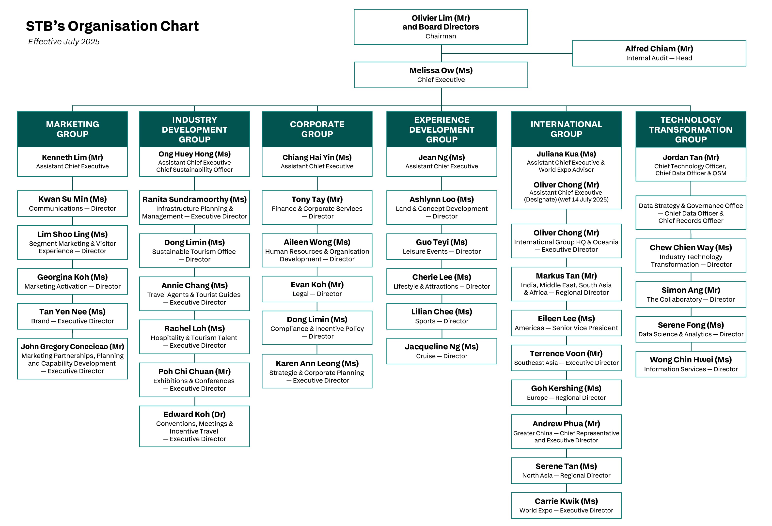 STB Organisation Chart